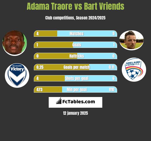 Adama Traore vs Bart Vriends h2h player stats