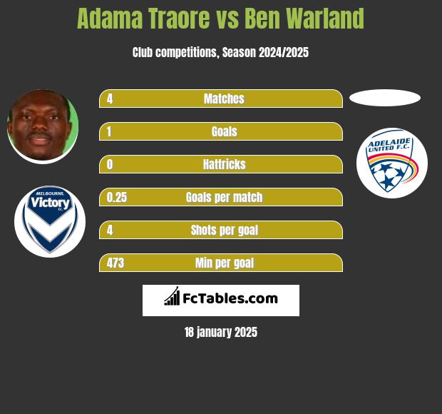 Adama Traore vs Ben Warland h2h player stats