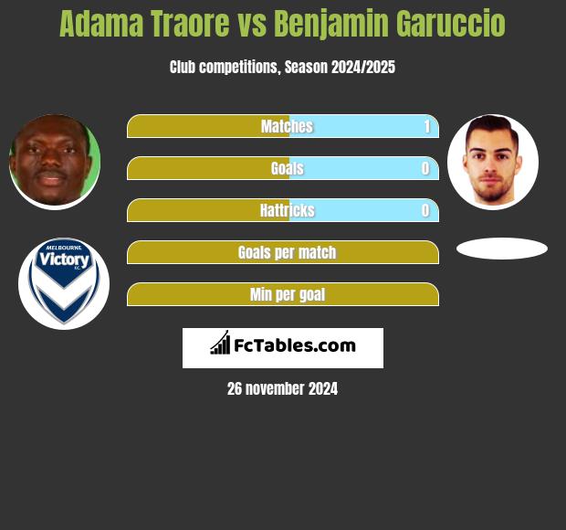 Adama Traore vs Benjamin Garuccio h2h player stats