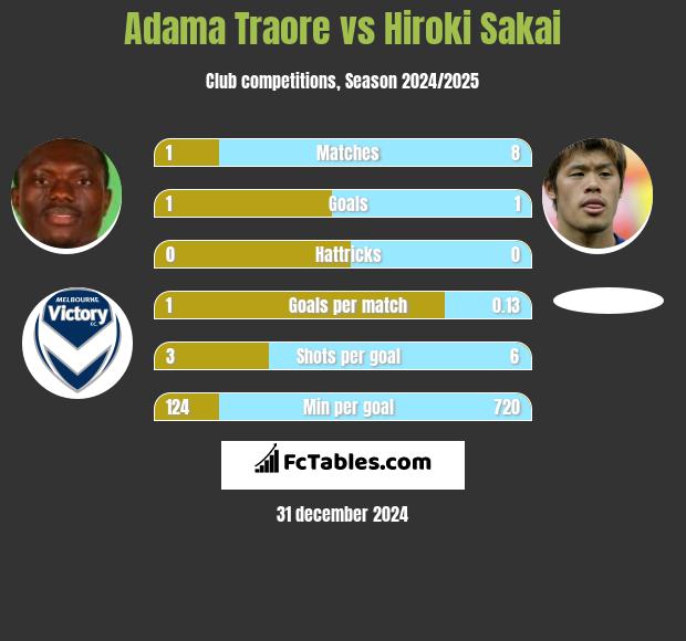 Adama Traore vs Hiroki Sakai h2h player stats