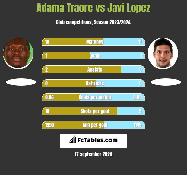 Adama Traore vs Javi Lopez h2h player stats