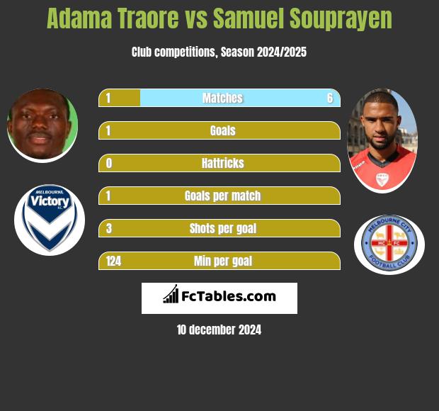 Adama Traore vs Samuel Souprayen h2h player stats