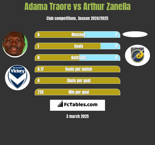 Adama Traore vs Arthur Zanella h2h player stats