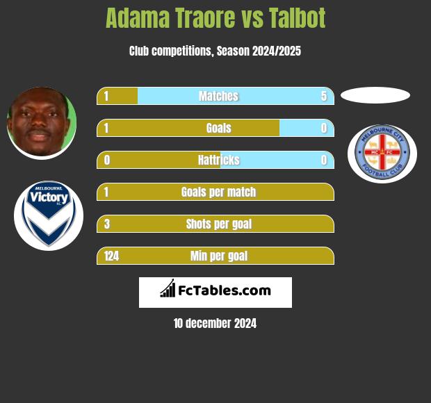 Adama Traore vs Talbot h2h player stats