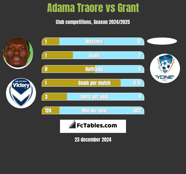 Adama Traore vs Grant h2h player stats