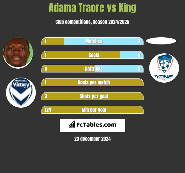 Adama Traore vs King h2h player stats