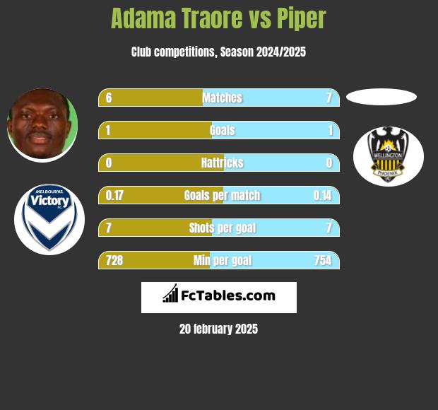 Adama Traore vs Piper h2h player stats