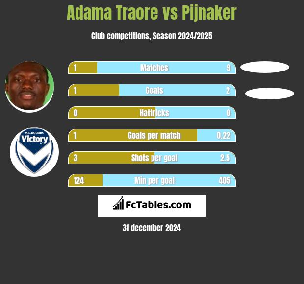 Adama Traore vs Pijnaker h2h player stats