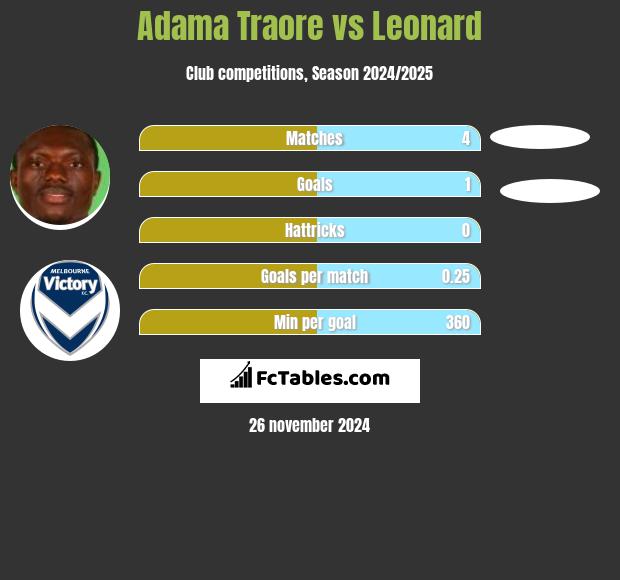 Adama Traore vs Leonard h2h player stats