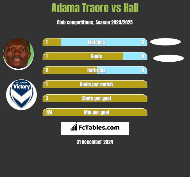 Adama Traore vs Hall h2h player stats