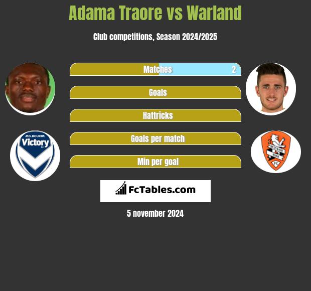 Adama Traore vs Warland h2h player stats