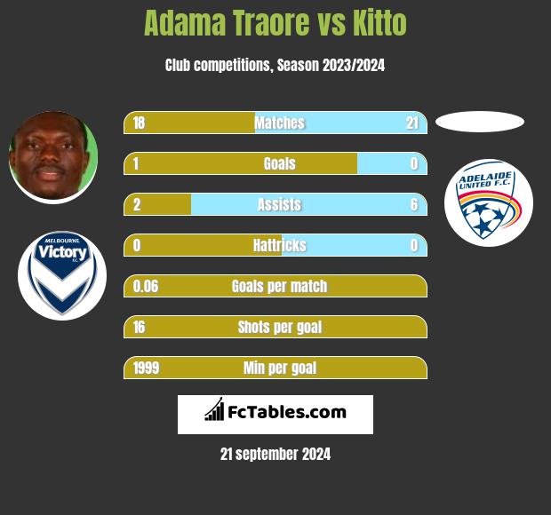 Adama Traore vs Kitto h2h player stats