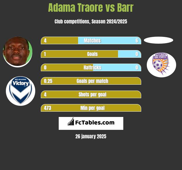 Adama Traore vs Barr h2h player stats