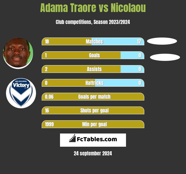 Adama Traore vs Nicolaou h2h player stats