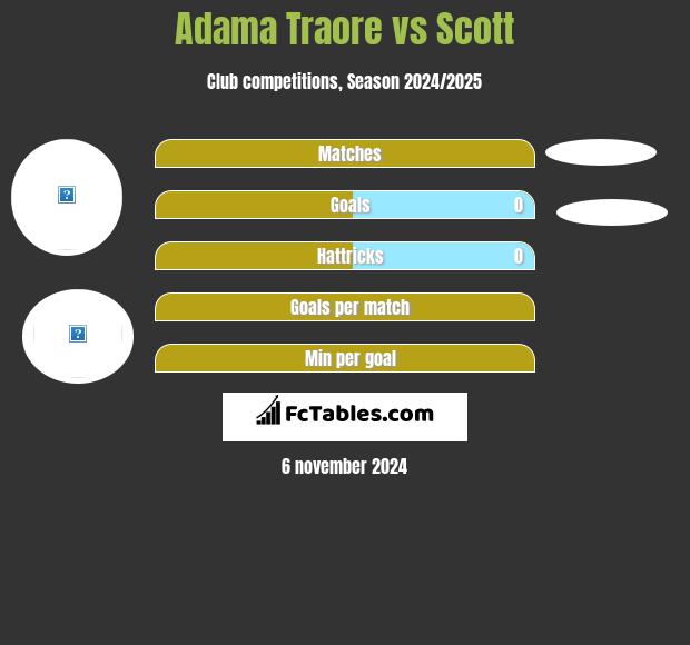 Adama Traore vs Scott h2h player stats