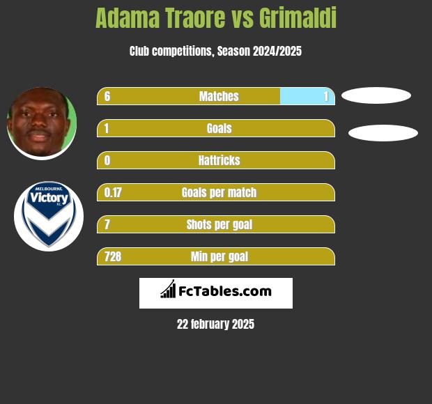 Adama Traore vs Grimaldi h2h player stats