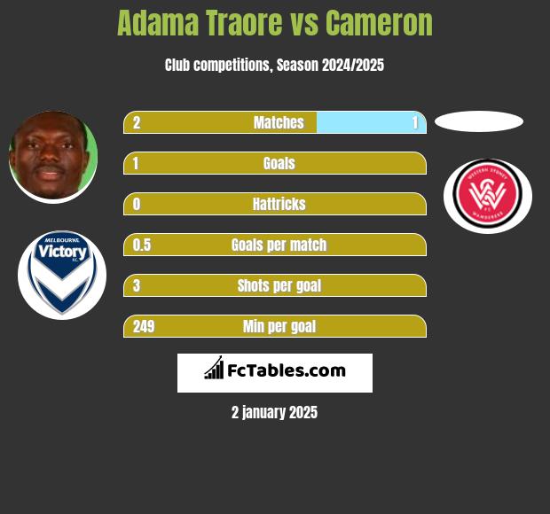 Adama Traore vs Cameron h2h player stats