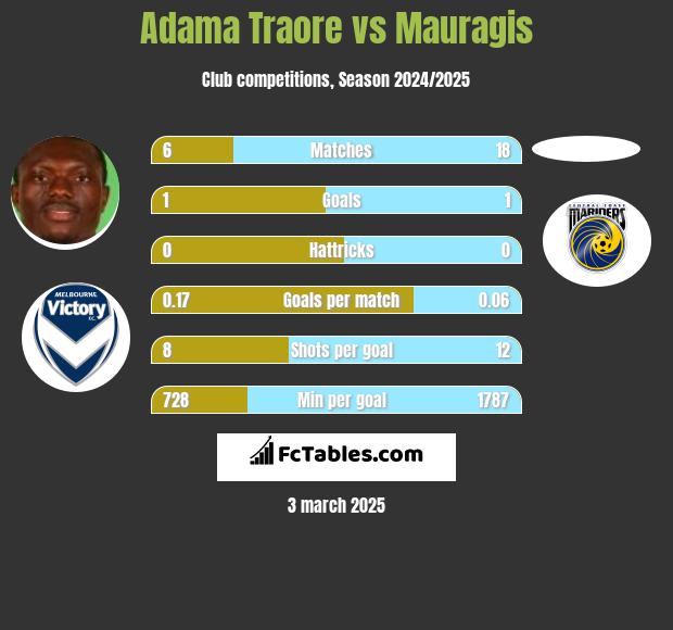 Adama Traore vs Mauragis h2h player stats