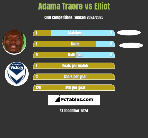 Adama Traore vs Elliot h2h player stats