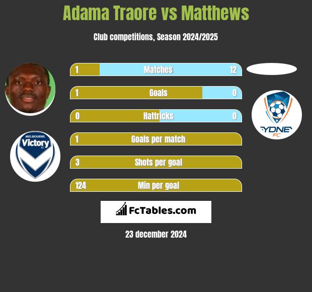 Adama Traore vs Matthews h2h player stats