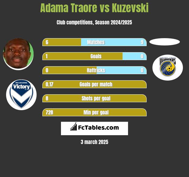 Adama Traore vs Kuzevski h2h player stats