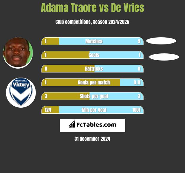 Adama Traore vs De Vries h2h player stats