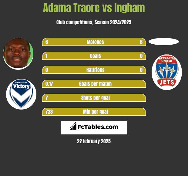 Adama Traore vs Ingham h2h player stats