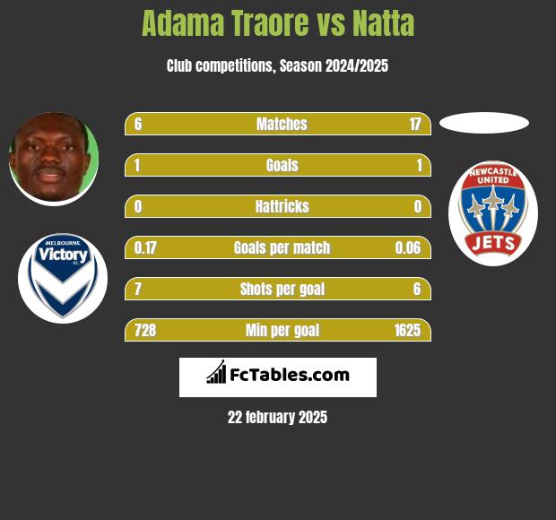 Adama Traore vs Natta h2h player stats