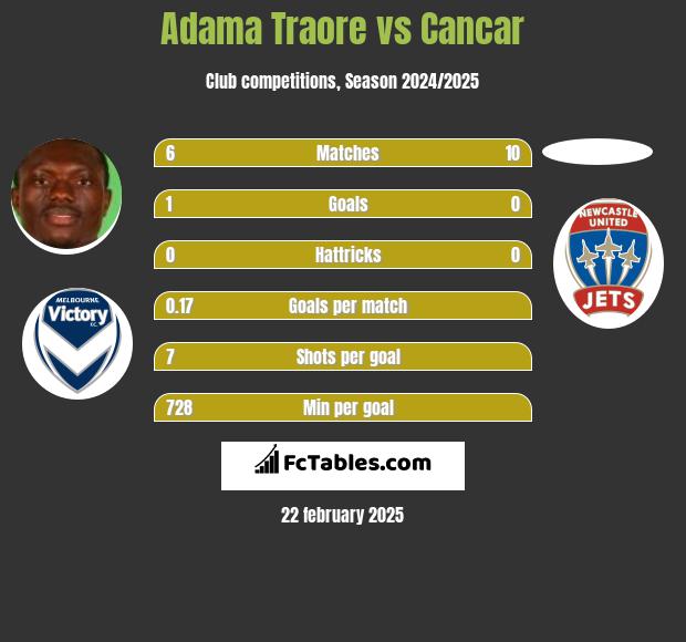 Adama Traore vs Cancar h2h player stats