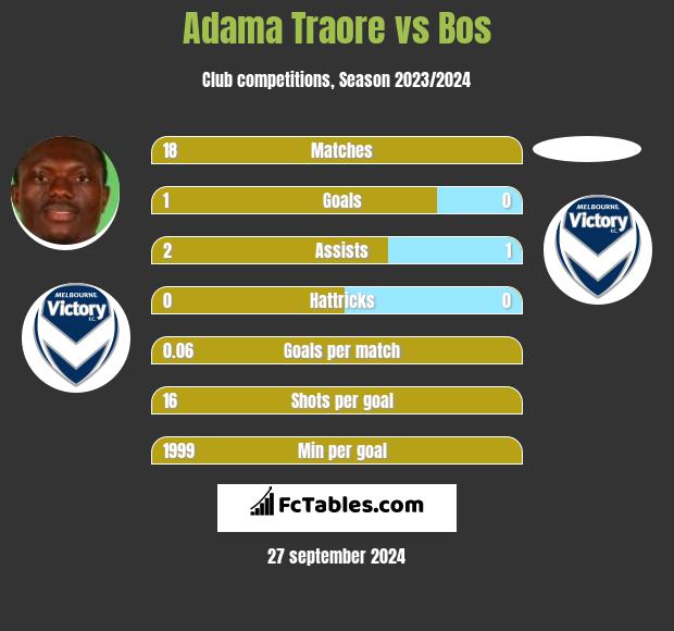 Adama Traore vs Bos h2h player stats