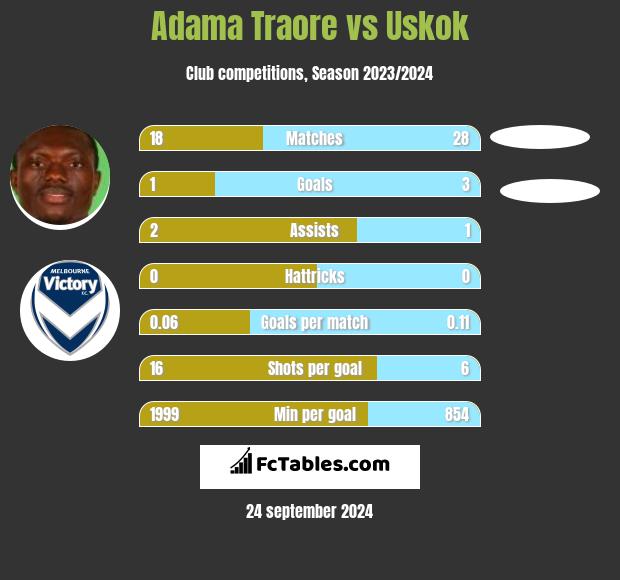 Adama Traore vs Uskok h2h player stats