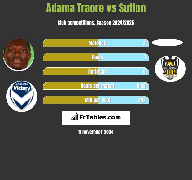 Adama Traore vs Sutton h2h player stats