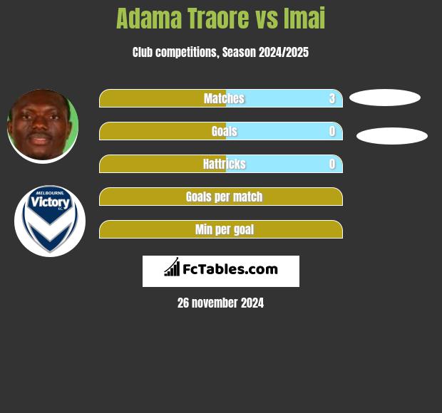 Adama Traore vs Imai h2h player stats