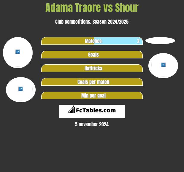 Adama Traore vs Shour h2h player stats