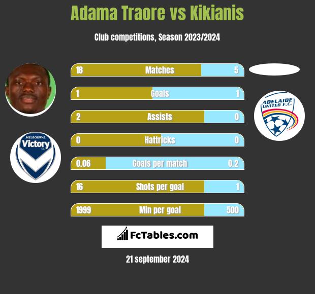 Adama Traore vs Kikianis h2h player stats