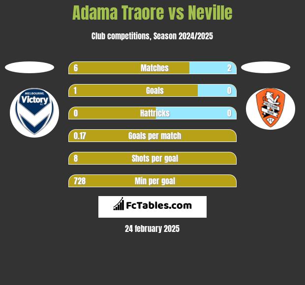 Adama Traore vs Neville h2h player stats