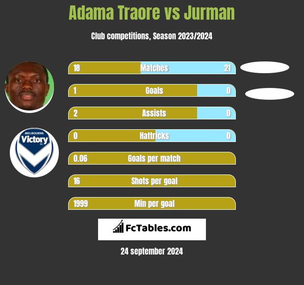 Adama Traore vs Jurman h2h player stats