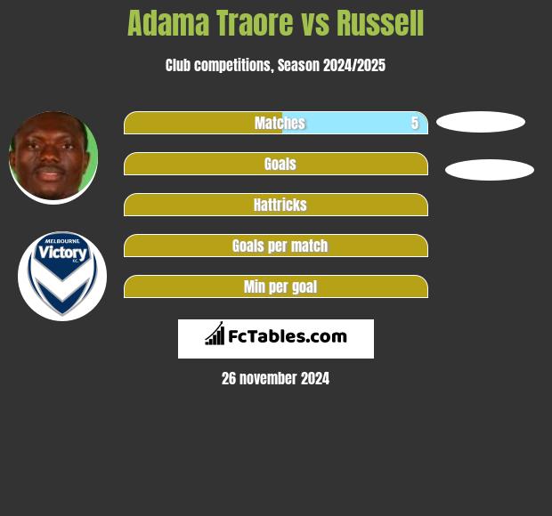 Adama Traore vs Russell h2h player stats