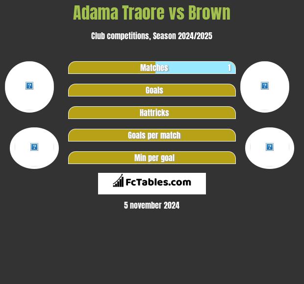 Adama Traore vs Brown h2h player stats