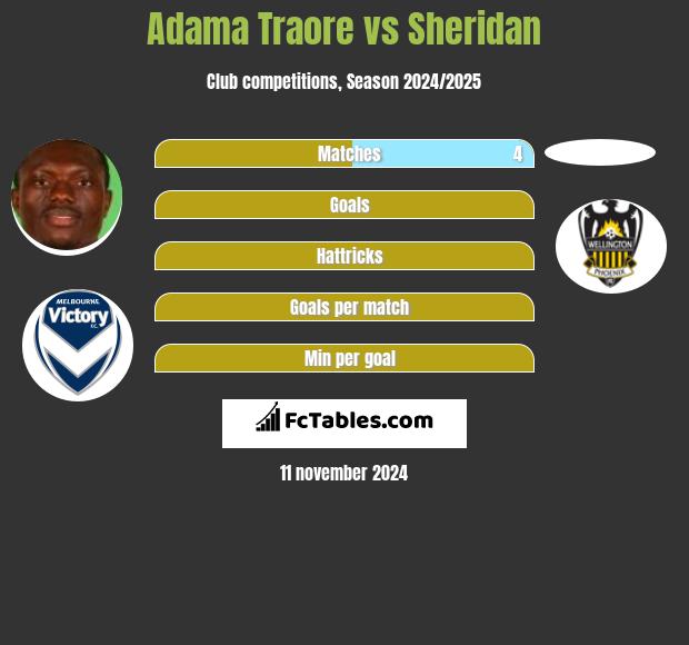 Adama Traore vs Sheridan h2h player stats