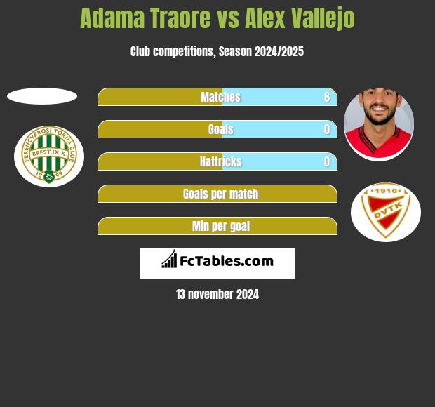 Adama Traore vs Alex Vallejo h2h player stats