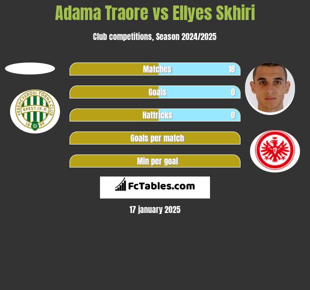 Adama Traore vs Ellyes Skhiri h2h player stats