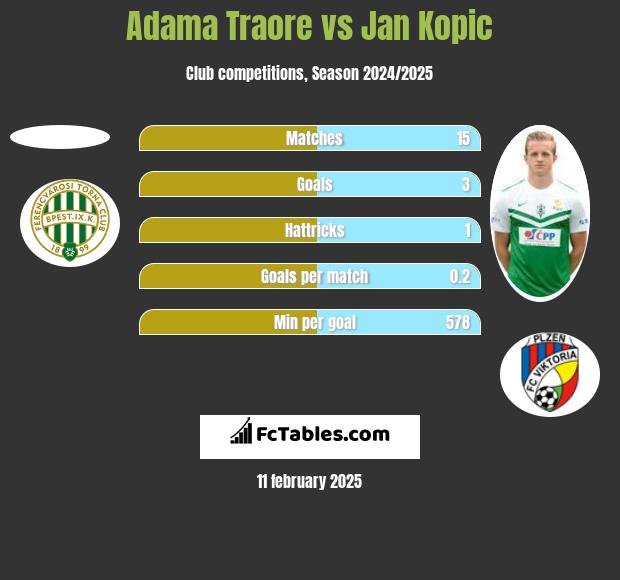 Adama Traore vs Jan Kopic h2h player stats