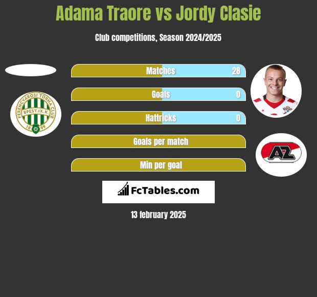 Adama Traore vs Jordy Clasie h2h player stats