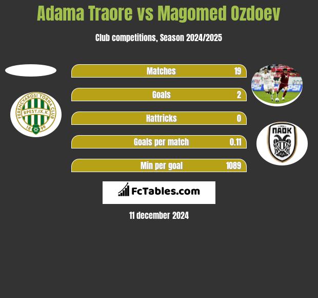 Adama Traore vs Magomied Ozdojew h2h player stats