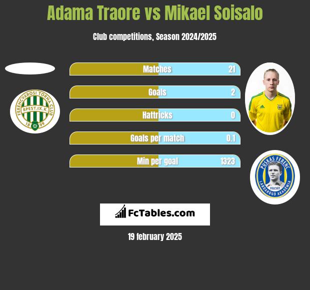 Adama Traore vs Mikael Soisalo h2h player stats