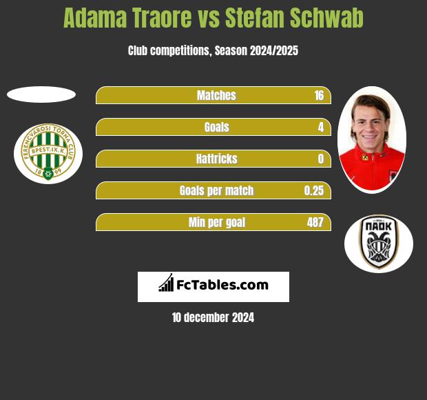 Adama Traore vs Stefan Schwab h2h player stats