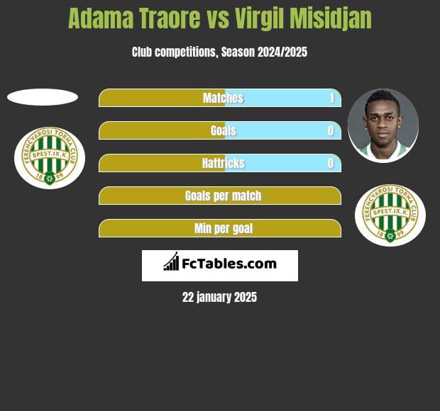 Adama Traore vs Virgil Misidjan h2h player stats