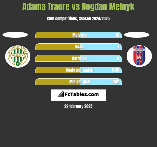 Adama Traore vs Bogdan Melnyk h2h player stats