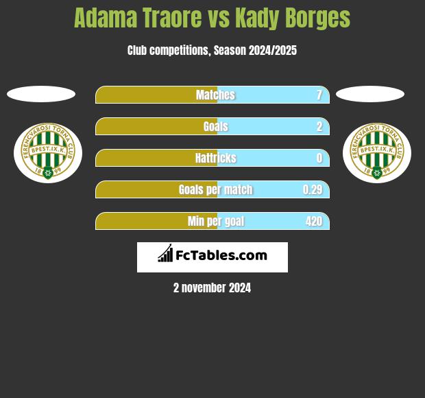 Adama Traore vs Kady Borges h2h player stats